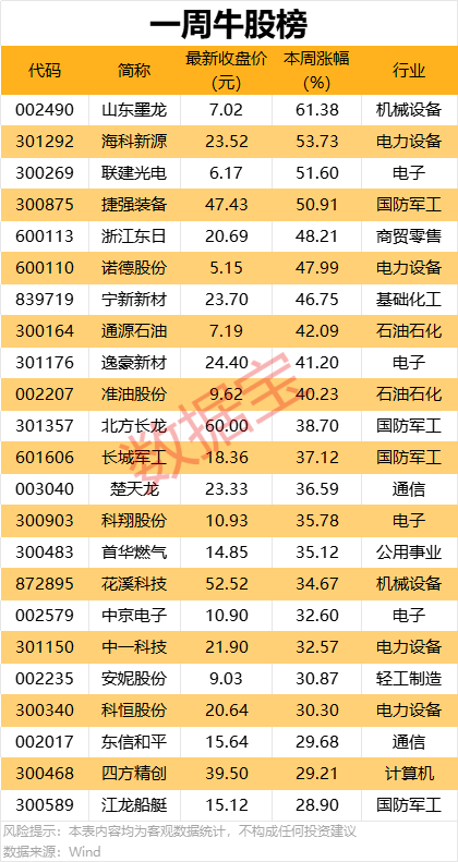 一周牛熊股出爐，這些股遭機(jī)構(gòu)大幅凈賣出