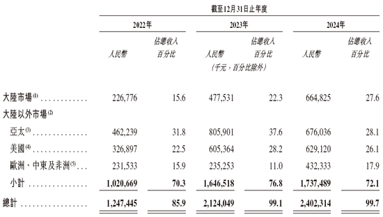 極智嘉 Geek+，全球AMR領(lǐng)軍企業(yè)，通過港交所IPO聆訊，或很快香港上市