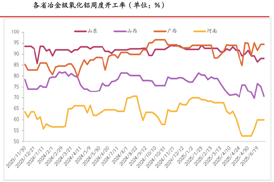 期市晨昏線6.23（晚）：雨季到來，鋁土礦發(fā)運(yùn)量或?qū)⑾陆?></p>
<p>　?。▉碓矗汗獯笃谪浹芯克?/p>
<p>　　不過，由于我國鋁土礦儲量低、品級差、成本高，因此對其存在高達(dá)65%左右的進(jìn)口依存度，其中，幾內(nèi)亞是我國最主要的進(jìn)口來源國，所占比例高達(dá)55%左右。然而，幾內(nèi)亞會在每年的5-10月迎來雨季，其中7-9月的降水量最大，對鋁土礦發(fā)運(yùn)的影響也相對更大，再結(jié)合幾內(nèi)亞鋁土礦運(yùn)至國內(nèi)港口需要一個(gè)半月左右的時(shí)間，因此，每年9-11月，我國鋁土礦的到港量便往往會發(fā)生階段性回落。</p>
<p>　　那么在7-9月最大雨季即將到來之際，市場存在將鋁土礦發(fā)運(yùn)回落作為主要邏輯進(jìn)行交易的可能，再加上偏弱的供需格局或許已經(jīng)被市場所充分計(jì)價(jià)，因此，貿(mào)然以偏空思路對待氧化鋁或許會面臨相對更大的風(fēng)險(xiǎn)。從技術(shù)分析的角度來看，基于日線級別的行情圖表，氧化鋁09合約在2920一帶存在效力較強(qiáng)的壓力區(qū)間，交易者應(yīng)重點(diǎn)關(guān)注盤面能否有效突破這一壓力區(qū)間。</p>
<p><p style=