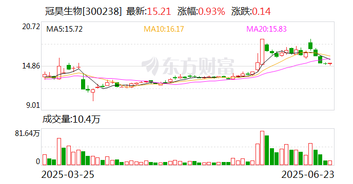 冠昊生物：公司終止向特定對象發(fā)行股票事項并撤回申請文件