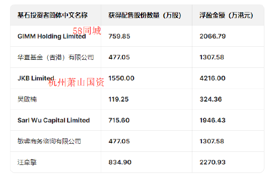 圣貝拉港股上市首日大漲41%基石投資者大賺：杭州蕭山國(guó)資浮盈4200萬(wàn)，華夏基金香港浮盈1300萬(wàn)