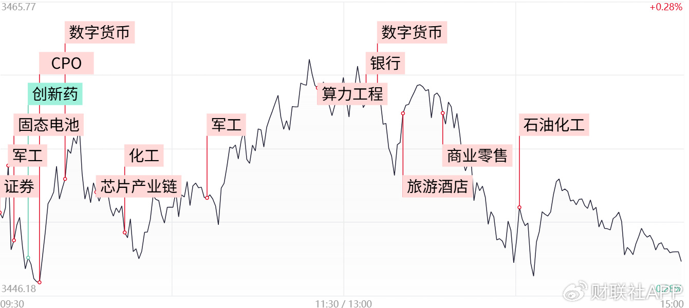 【每日收評】三大指數(shù)沖高回落小幅收跌，軍工板塊持續(xù)活躍