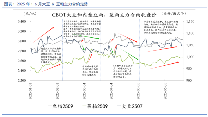 【豆粕&菜粕半年報】貿(mào)易不確定性仍存，下半年先抑后揚