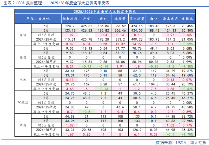 【豆粕&菜粕半年報】貿(mào)易不確定性仍存，下半年先抑后揚