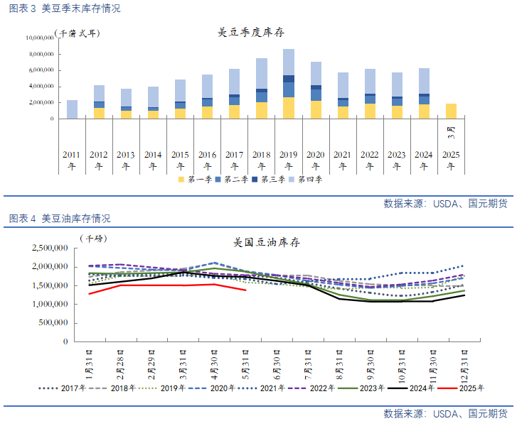 【豆粕&菜粕半年報】貿(mào)易不確定性仍存，下半年先抑后揚