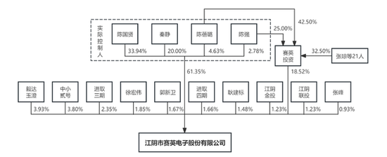 IPO雷達｜賽英電子毛利率連續(xù)走低，經(jīng)營性現(xiàn)金流轉(zhuǎn)負，家族控制八成表決權(quán)
