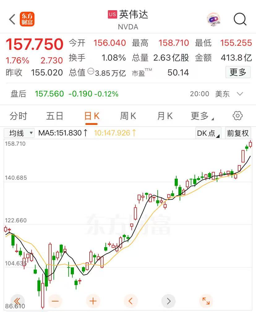 英偉達(dá)股價(jià)再創(chuàng)新高，邁向4萬(wàn)億美元市值，黃仁勛又賣(mài)了超3億元！