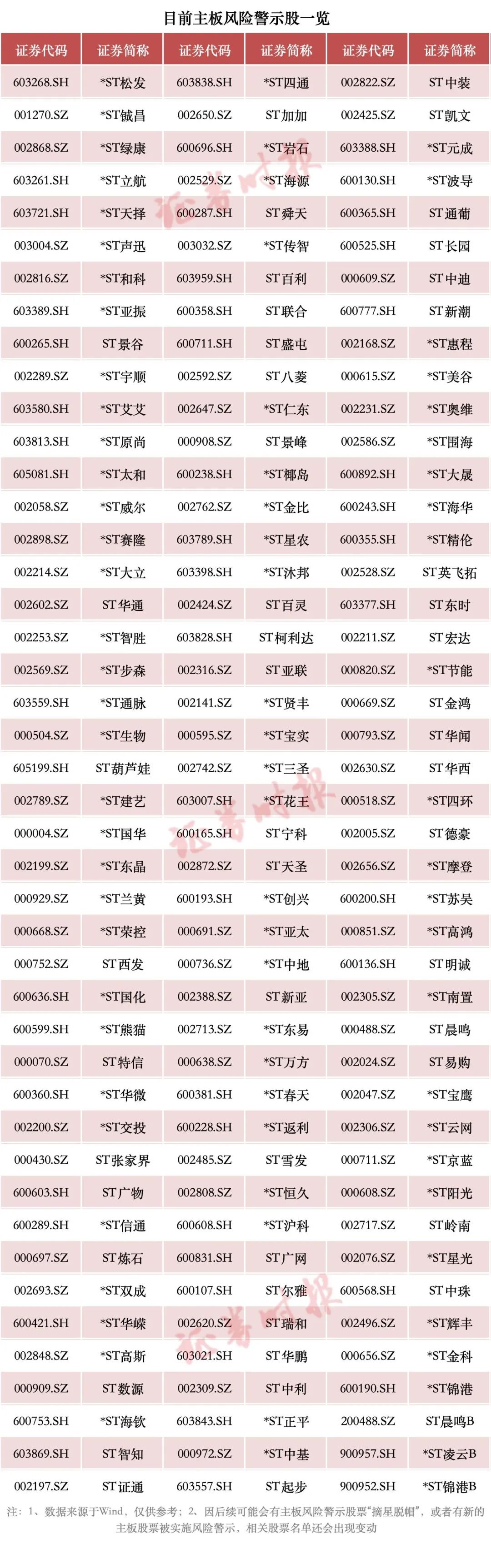 A股重大調整！或涉及這些股票（附名單）→