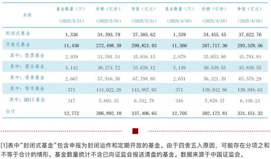 33.74萬(wàn)億元，公募基金總規(guī)模再創(chuàng)新高！