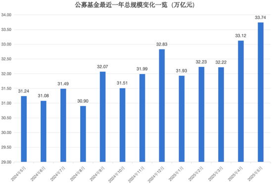 33.74萬(wàn)億元，公募基金總規(guī)模再創(chuàng)新高！