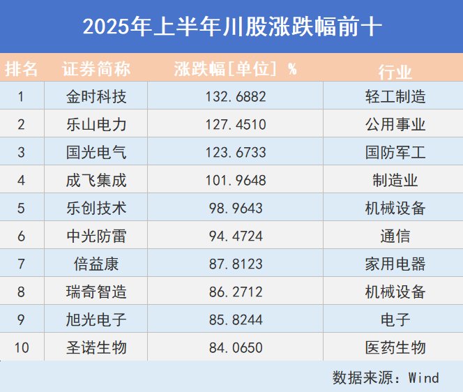 看川股丨川股半年考揭榜：4只個(gè)股漲幅超100%，牛股“九連板”氣勢(shì)如虹，下半年機(jī)遇在哪里？