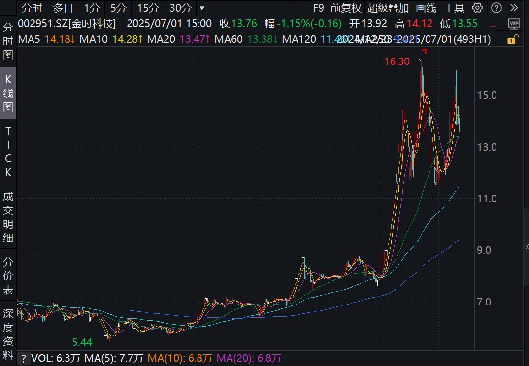 看川股丨川股半年考揭榜：4只個(gè)股漲幅超100%，牛股“九連板”氣勢(shì)如虹，下半年機(jī)遇在哪里？