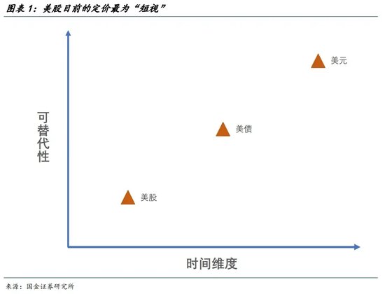 宋雪濤：美股、美債、美元分別在定價(jià)什么？