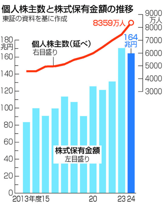 散戶創(chuàng)歷史新高！日本股市，受他影響大！