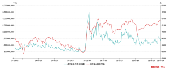 牛市3.0下，誰在買入A股？ 散戶可能并不是買入的主力，機構(gòu)才是