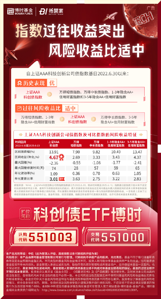 科創(chuàng)債ETF博時圓滿結(jié)募！一鍵配置AAA級科創(chuàng)債