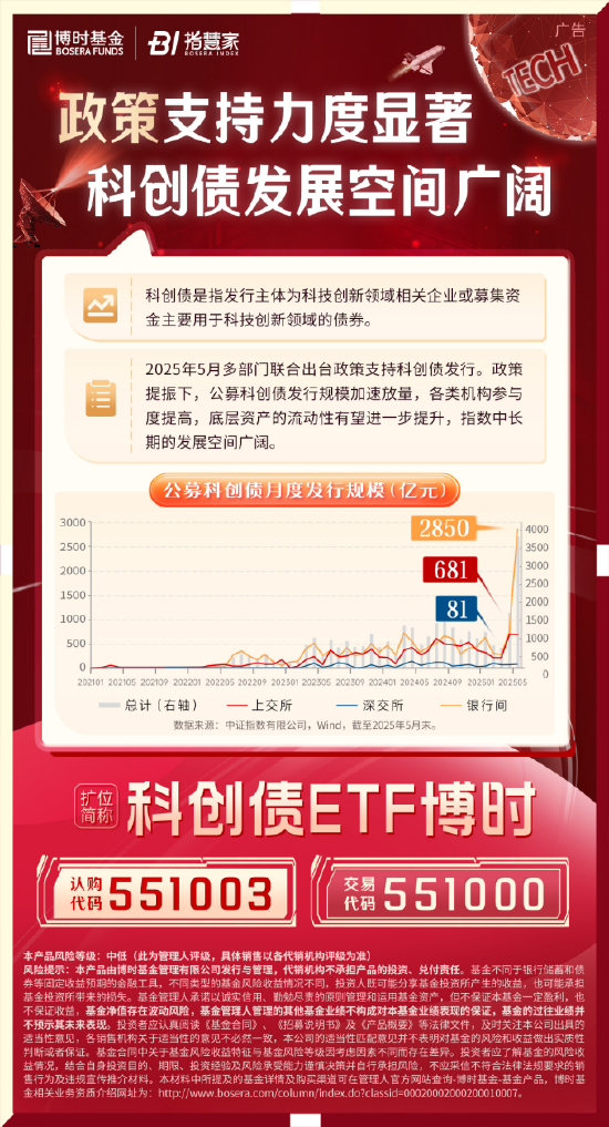 科創(chuàng)債ETF博時圓滿結(jié)募！一鍵配置AAA級科創(chuàng)債