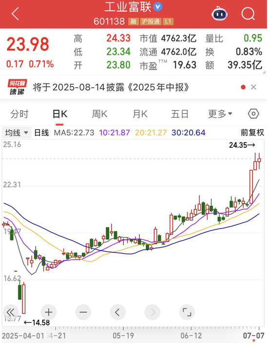 “2021年A股最大騙局”案發(fā)四年后，又有人被抓！AI巨頭業(yè)績爆了，上半年業(yè)績預(yù)告搶先看