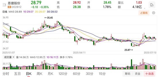 恩捷股份上半年預(yù)虧近億元，實控人涉高質(zhì)押風險