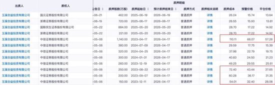 恩捷股份上半年預(yù)虧近億元，實控人涉高質(zhì)押風險