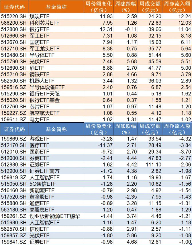 蜂擁進(jìn)場！主力坐不住了 煤炭板塊剛剛被基金掃貨逾12億元