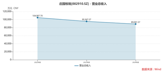 業(yè)績(jī)連虧未止，莊園牧場(chǎng)再添新憂