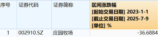 業(yè)績(jī)連虧未止，莊園牧場(chǎng)再添新憂