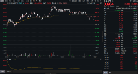 吃喝板塊異動(dòng)，食品ETF（515710）上探1.33%！機(jī)構(gòu)：食飲消費(fèi)結(jié)構(gòu)升級(jí)仍具潛力