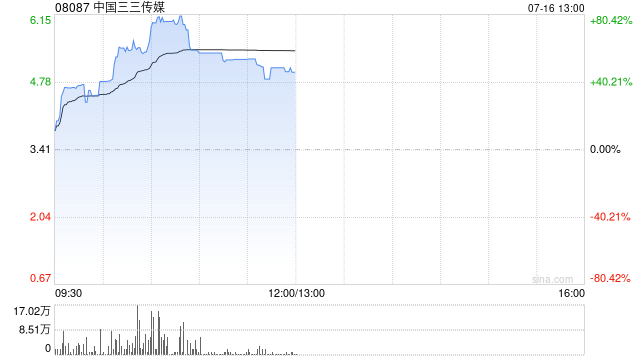 中國三三傳媒早盤大漲超59% 擬申請香港穩(wěn)定幣牌照戰(zhàn)略進軍加密貨幣領(lǐng)域