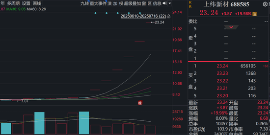 六連板，漲幅198%！688585，引爆新行情