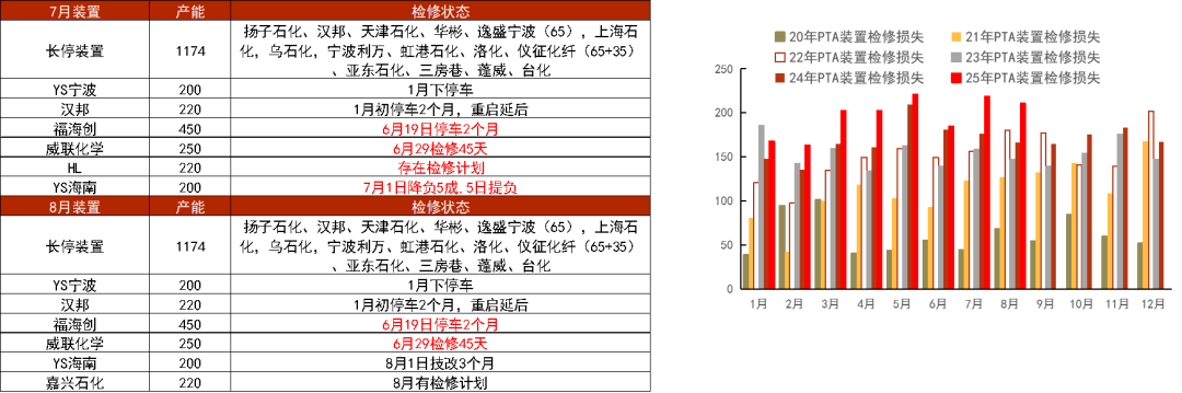 PTA&MEG：波動下降，EG關注海外檢修