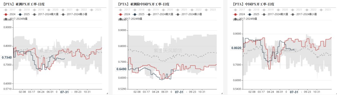 PTA&MEG：波動下降，EG關注海外檢修