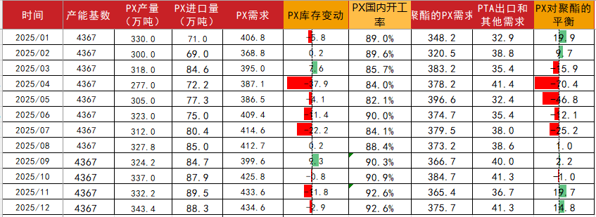 PTA&MEG：波動下降，EG關注海外檢修
