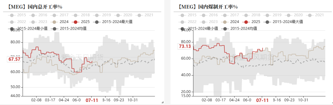 PTA&MEG：波動下降，EG關注海外檢修