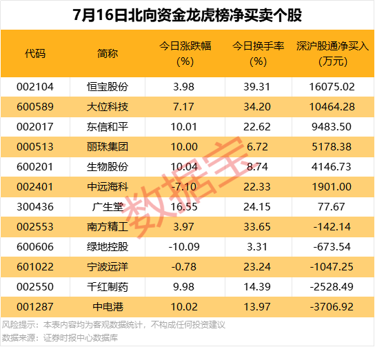 北向資金搶籌股出爐，最高凈買入超1.6億元
