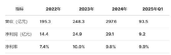 奧克斯空調(diào)港股IPO更新招股書：年收入300億元資產(chǎn)負(fù)債率超80%，鄭堅(jiān)江控制96.36%投票權(quán)股權(quán)集中待解