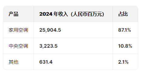 奧克斯空調(diào)港股IPO更新招股書：年收入300億元資產(chǎn)負(fù)債率超80%，鄭堅(jiān)江控制96.36%投票權(quán)股權(quán)集中待解