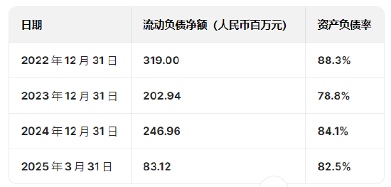 奧克斯空調(diào)港股IPO更新招股書：年收入300億元資產(chǎn)負(fù)債率超80%，鄭堅(jiān)江控制96.36%投票權(quán)股權(quán)集中待解