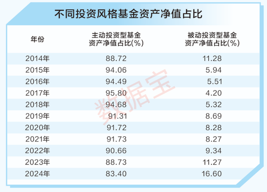 A股十年變遷 | 公募基金十年蝶變：機(jī)構(gòu)化進(jìn)程加速 被動型基金崛起