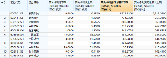 8個(gè)月新高，國(guó)防軍工ETF初露鋒芒！中航沈飛續(xù)刷歷史新高！后續(xù)催化密集，當(dāng)前或仍處于布局窗口期