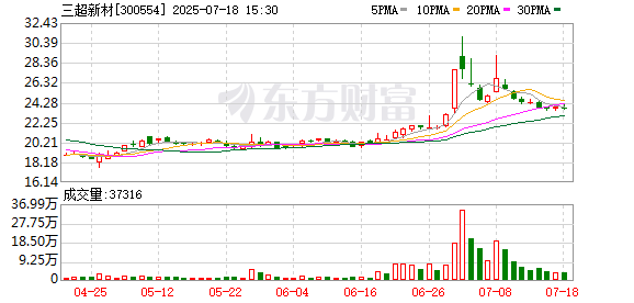 三超新材：姬昆辭去公司董事、專門委員會(huì)委員、財(cái)務(wù)總監(jiān)職務(wù)