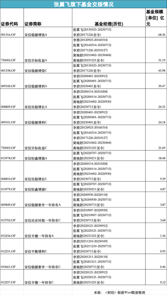 安信基金張翼飛離職，績優(yōu)基金經(jīng)理流動(dòng)加速