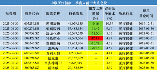中歐基金葛蘭二季度加倉(cāng)科倫藥業(yè)、三生制藥，業(yè)績(jī)回暖難擋高份額凈贖回