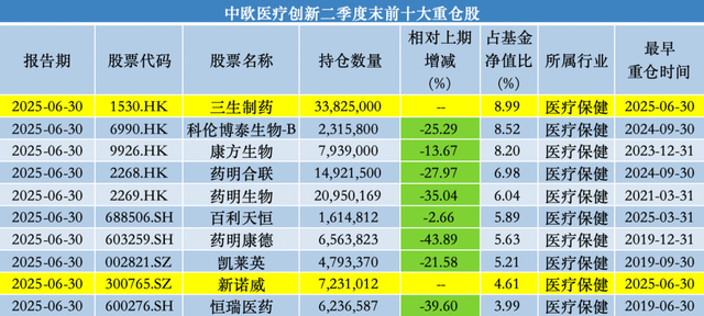 中歐基金葛蘭二季度加倉(cāng)科倫藥業(yè)、三生制藥，業(yè)績(jī)回暖難擋高份額凈贖回