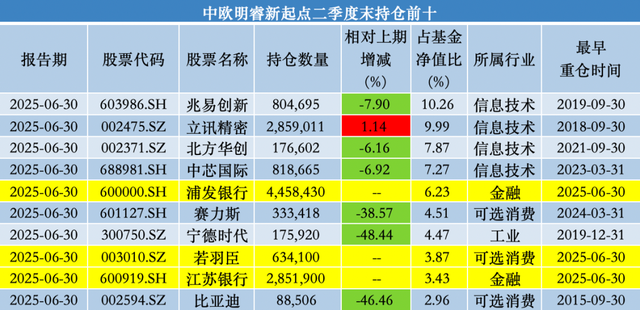 中歐基金葛蘭二季度加倉(cāng)科倫藥業(yè)、三生制藥，業(yè)績(jī)回暖難擋高份額凈贖回