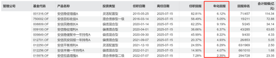 安信基金揮別百億級(jí)老將，核心固收領(lǐng)域還穩(wěn)嗎？