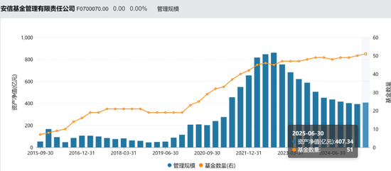 安信基金揮別百億級(jí)老將，核心固收領(lǐng)域還穩(wěn)嗎？