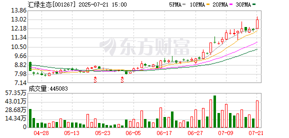 籌劃重大資產(chǎn)重組，匯綠生態(tài)7月22日起停牌
