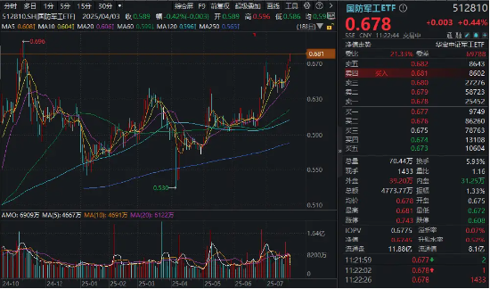 國(guó)防軍工ETF繼續(xù)突破，成份股批量新高！長(zhǎng)城軍工再封漲停