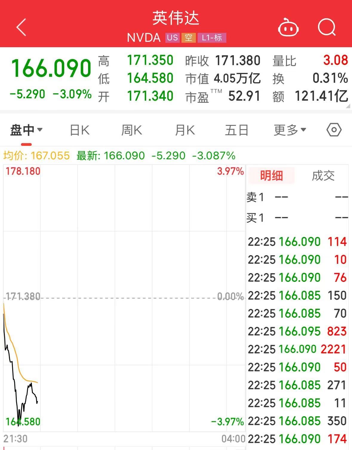 英偉達(dá)大跌！黃仁勛持續(xù)減持，近一個(gè)月套現(xiàn)約2億美元